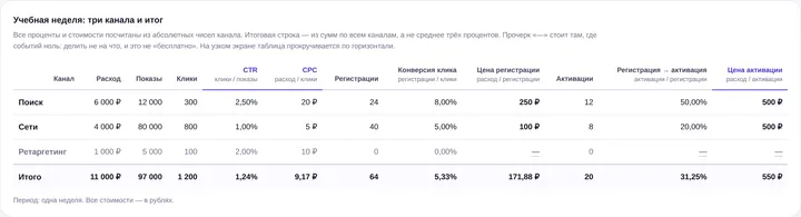 Таблица расходов и конверсий: поиск, сети, ретаргетинг и общий итог
