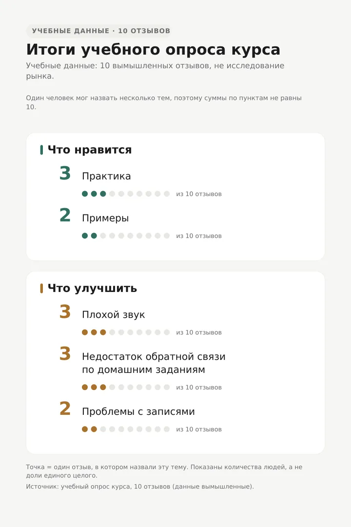 Инфографика по десяти учебным отзывам: сильные стороны и темы для улучшения