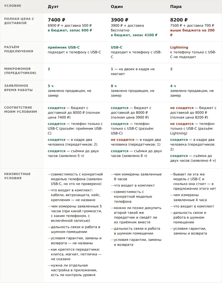 Таблица сравнения микрофонов по цене, разъёму и числу передатчиков