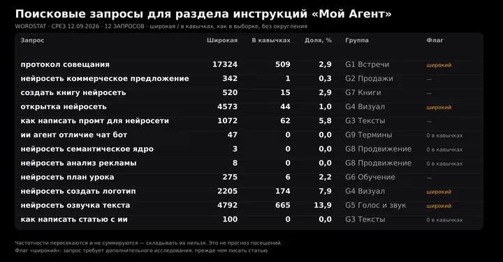 Исправленная таблица: все 12 запросов и их частотность видны целиком
